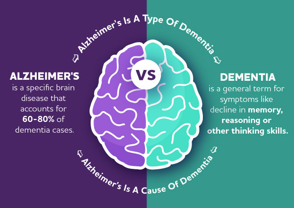 Dementia Classification